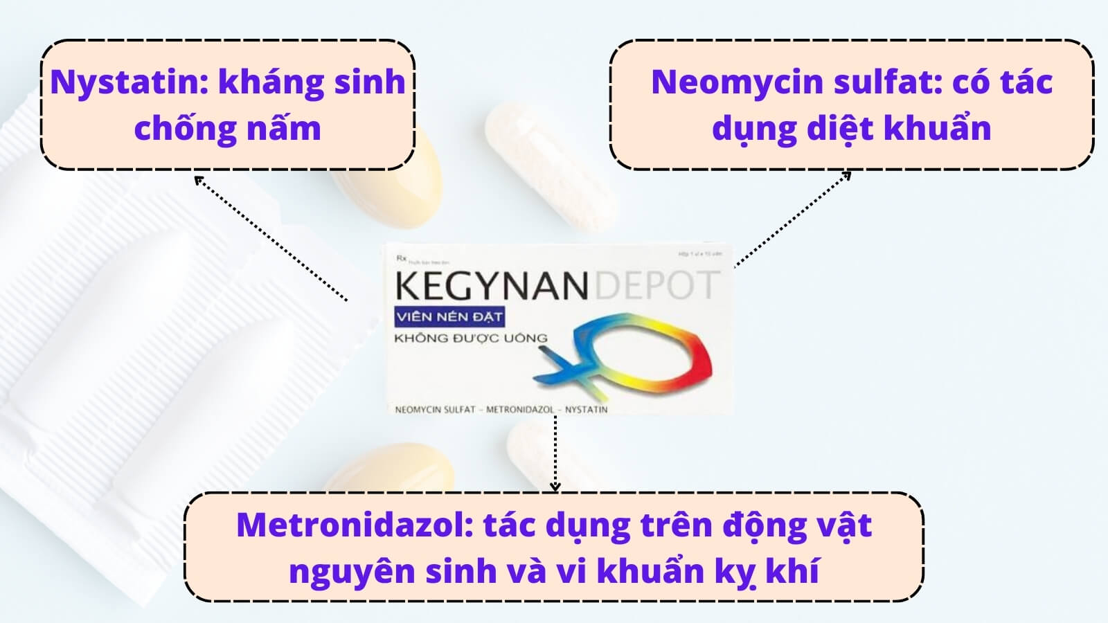 Thuốc Kegynan có tác dụng diệt khuẩn, kháng nấm hiệu quả