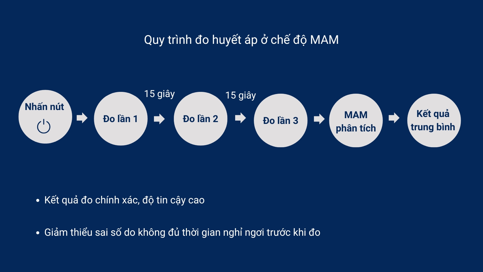 Công nghệ MAM đo 3 lần liên tiếp và tự động tính kết quả trung bình