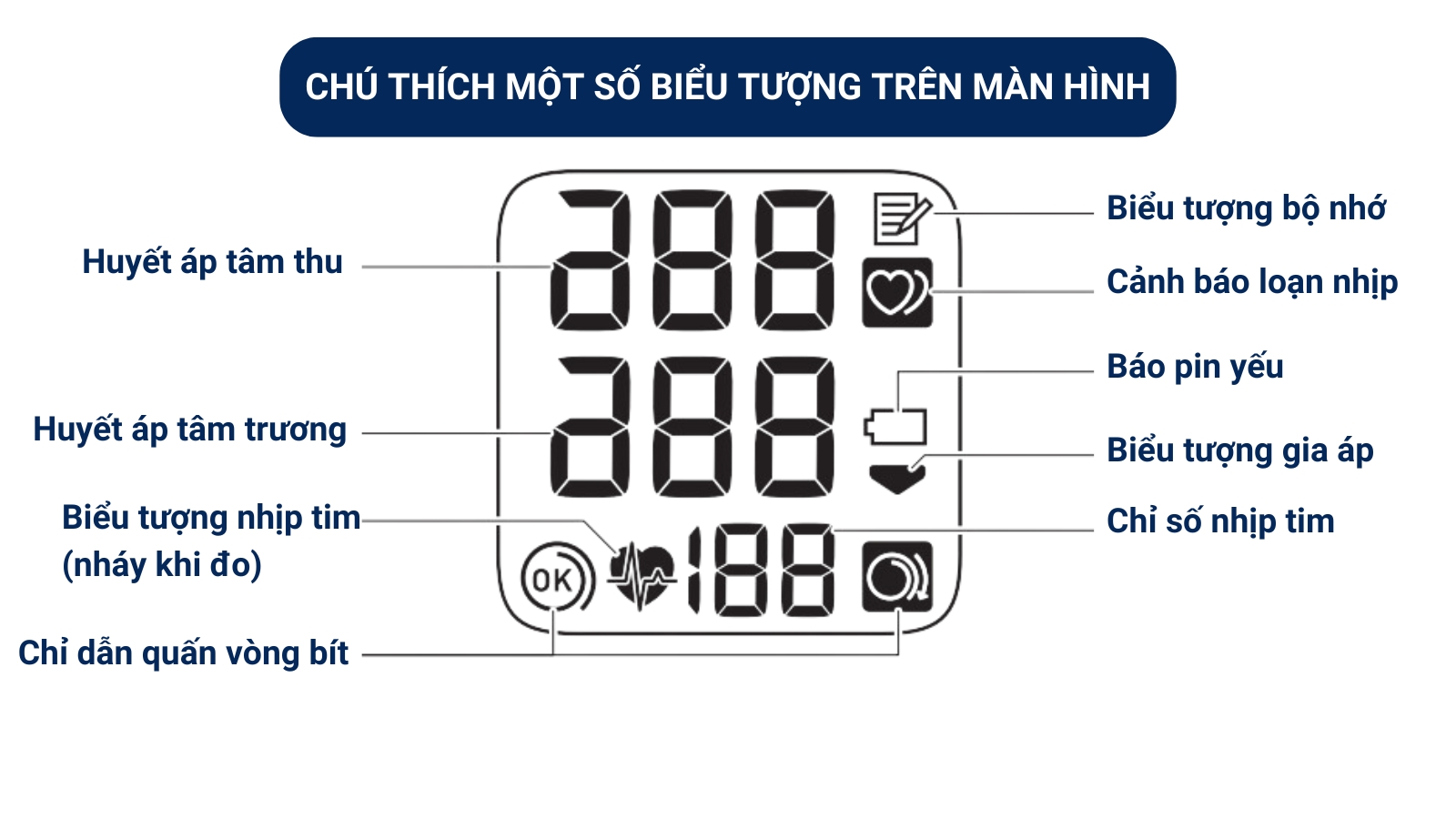 Chú thích một số biểu tượng trên màn hình máy đo huyết áp Omron Hem 6161