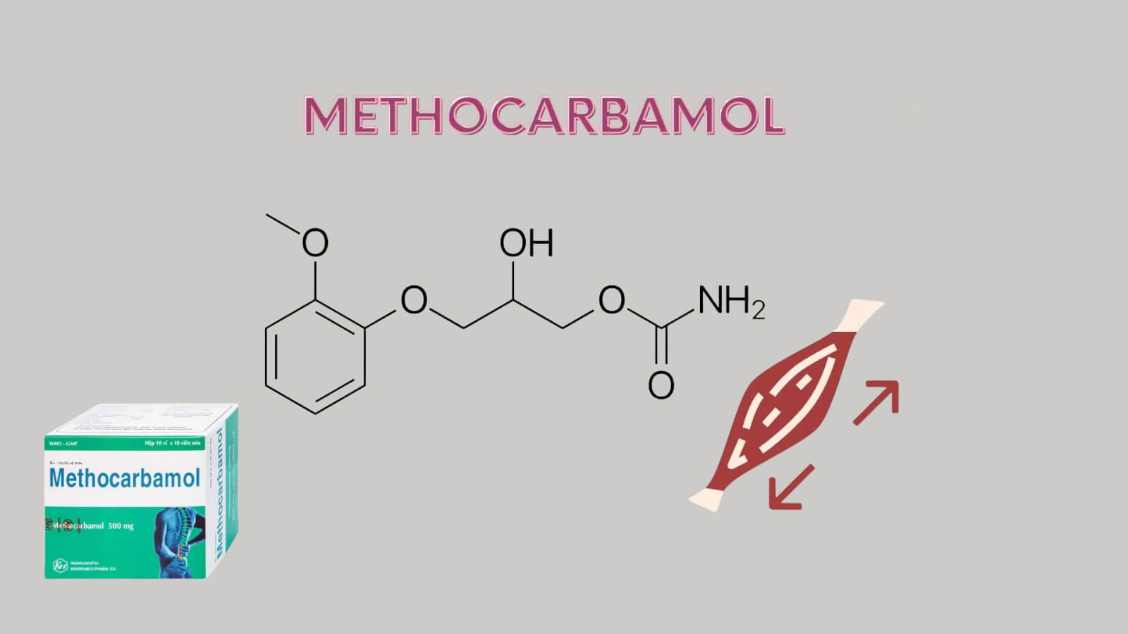 Thuốc Methocarbamol 500mg chứa thành phần chính là methocarbamol