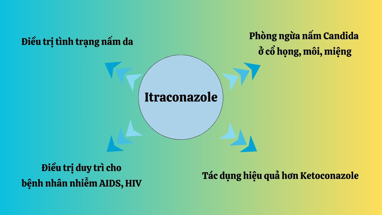 Một số công dung của hoạt chất Itraconazole có trong Sporal